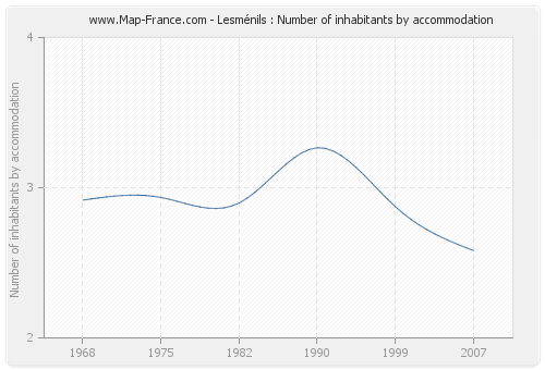 Lesménils : Number of inhabitants by accommodation