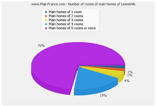 Number of rooms of main homes of Lesménils