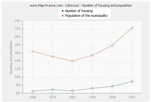 Létricourt : Number of housing and population
