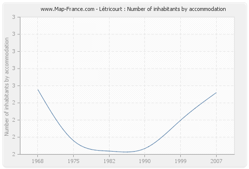 Létricourt : Number of inhabitants by accommodation