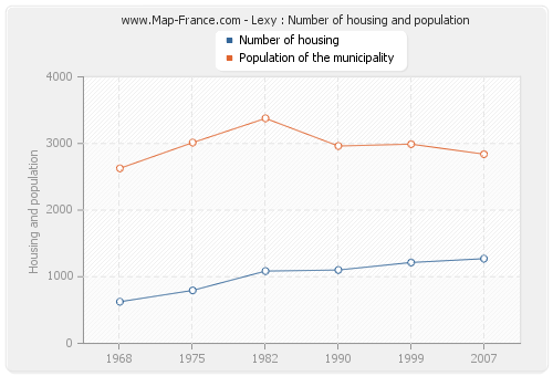 Lexy : Number of housing and population