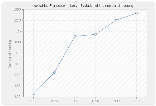 Lexy : Evolution of the number of housing