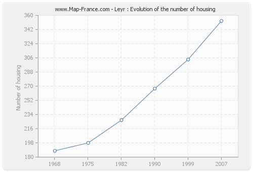 Leyr : Evolution of the number of housing