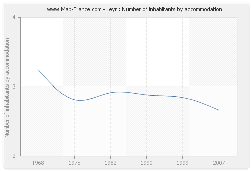 Leyr : Number of inhabitants by accommodation