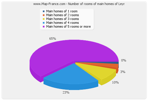 Number of rooms of main homes of Leyr