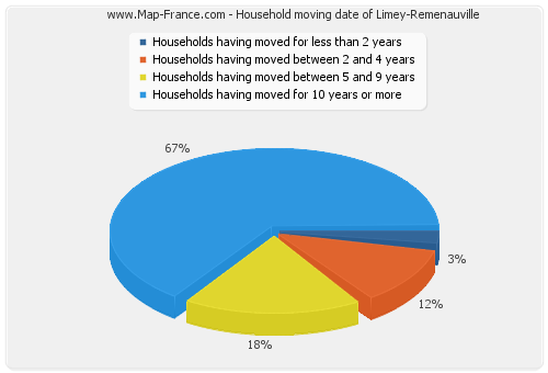 Household moving date of Limey-Remenauville