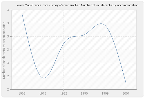 Limey-Remenauville : Number of inhabitants by accommodation