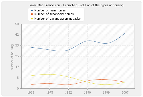 Lironville : Evolution of the types of housing