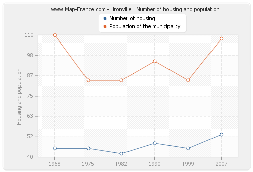 Lironville : Number of housing and population