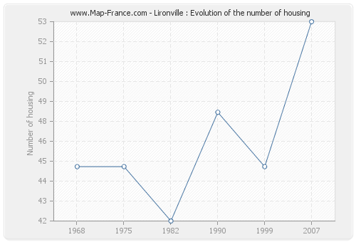 Lironville : Evolution of the number of housing