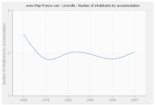 Lironville : Number of inhabitants by accommodation