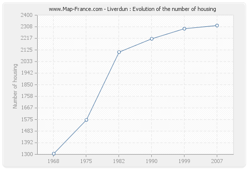Liverdun : Evolution of the number of housing