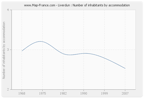 Liverdun : Number of inhabitants by accommodation