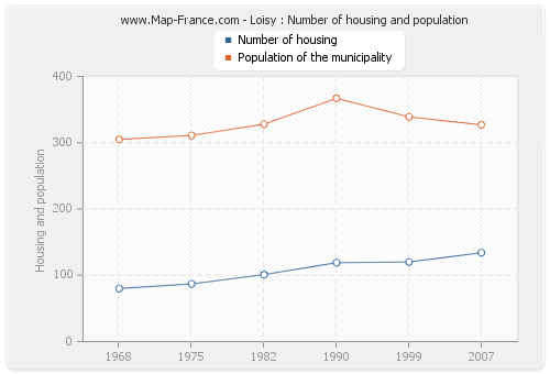 Loisy : Number of housing and population