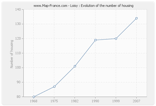 Loisy : Evolution of the number of housing