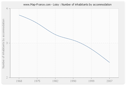 Loisy : Number of inhabitants by accommodation