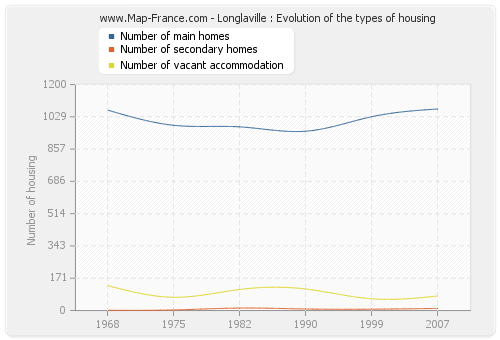 Longlaville : Evolution of the types of housing