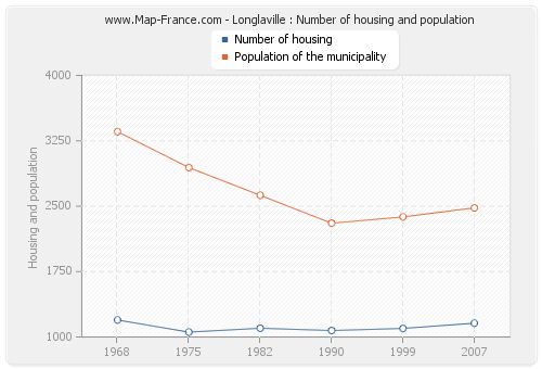 Longlaville : Number of housing and population