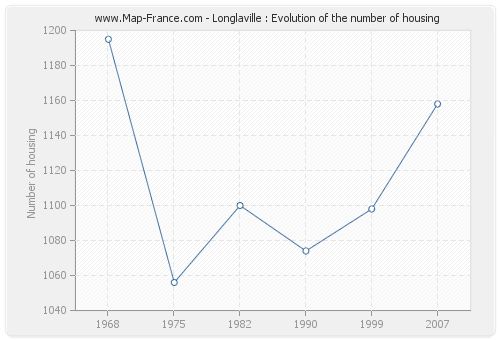Longlaville : Evolution of the number of housing
