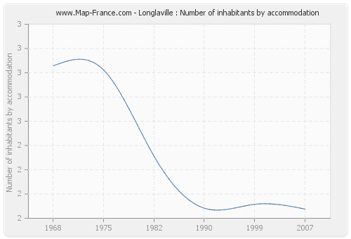 Longlaville : Number of inhabitants by accommodation