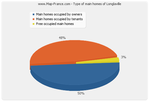 Type of main homes of Longlaville