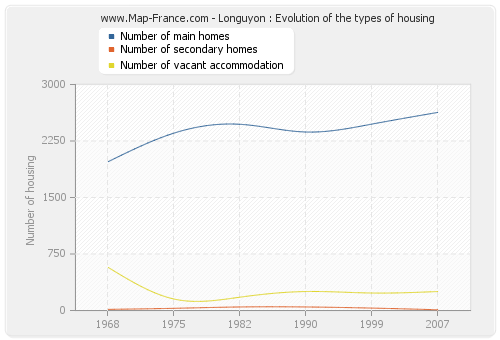 Longuyon : Evolution of the types of housing