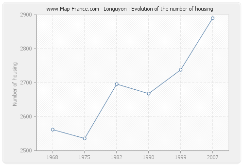 Longuyon : Evolution of the number of housing