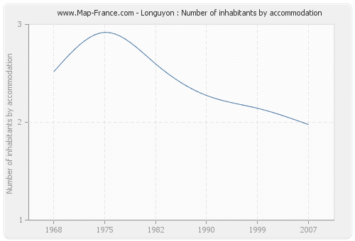 Longuyon : Number of inhabitants by accommodation