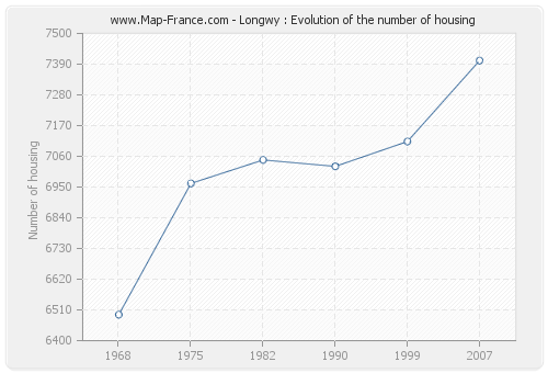 Longwy : Evolution of the number of housing