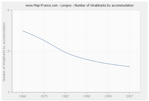 Longwy : Number of inhabitants by accommodation