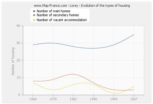 Lorey : Evolution of the types of housing