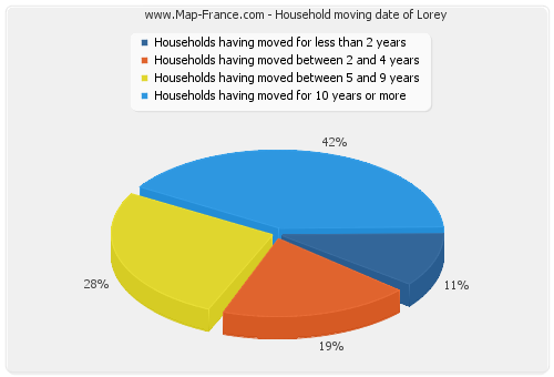 Household moving date of Lorey