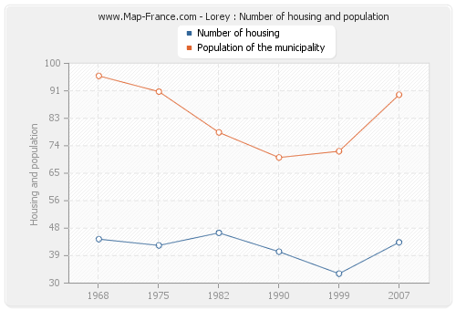 Lorey : Number of housing and population