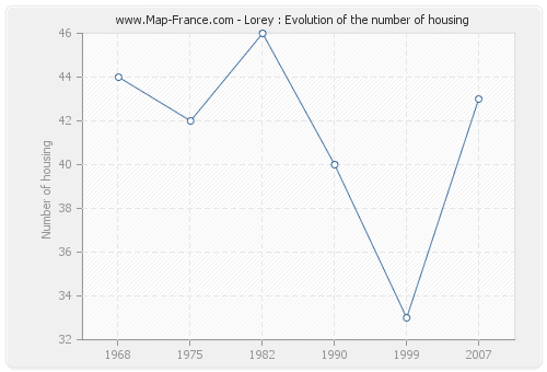 Lorey : Evolution of the number of housing