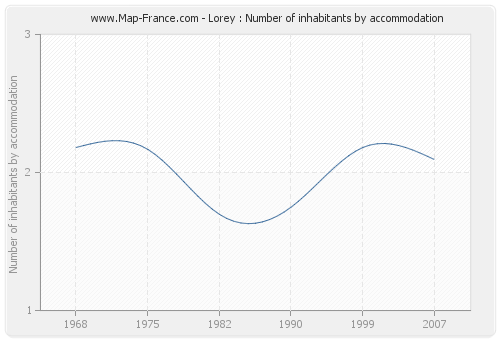Lorey : Number of inhabitants by accommodation
