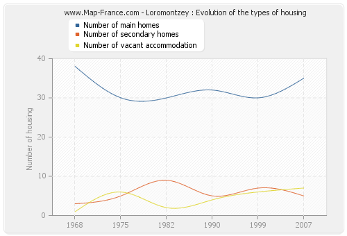 Loromontzey : Evolution of the types of housing