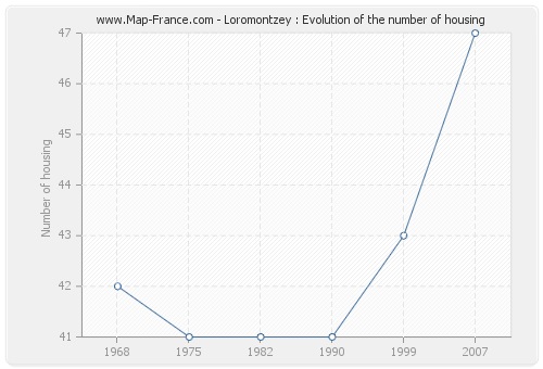 Loromontzey : Evolution of the number of housing