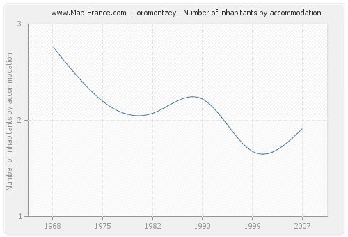 Loromontzey : Number of inhabitants by accommodation