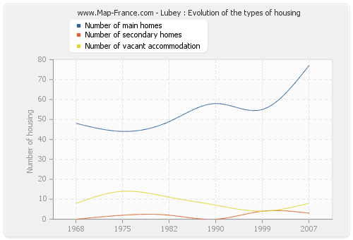 Lubey : Evolution of the types of housing