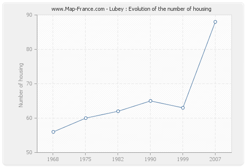 Lubey : Evolution of the number of housing