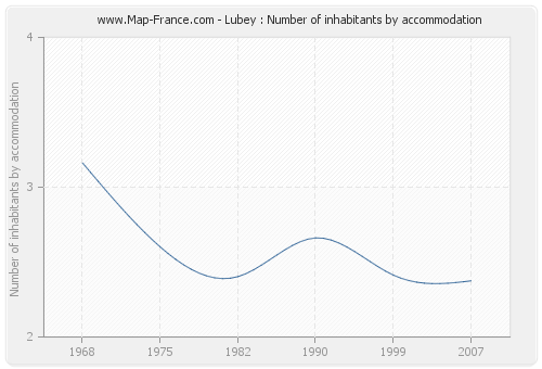 Lubey : Number of inhabitants by accommodation