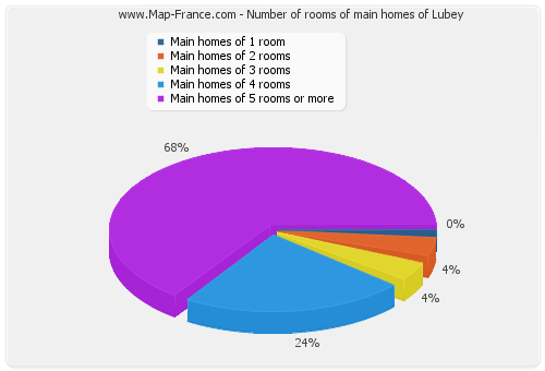Number of rooms of main homes of Lubey