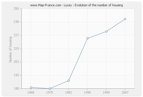 Lucey : Evolution of the number of housing
