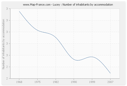 Lucey : Number of inhabitants by accommodation