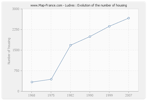 Ludres : Evolution of the number of housing