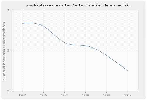 Ludres : Number of inhabitants by accommodation