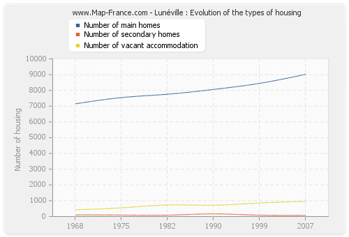 Lunéville : Evolution of the types of housing
