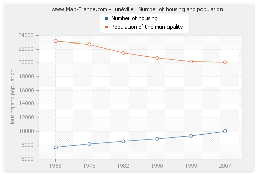 Lunéville : Number of housing and population