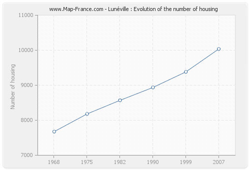Lunéville : Evolution of the number of housing