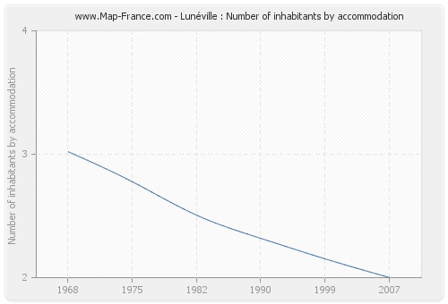 Lunéville : Number of inhabitants by accommodation